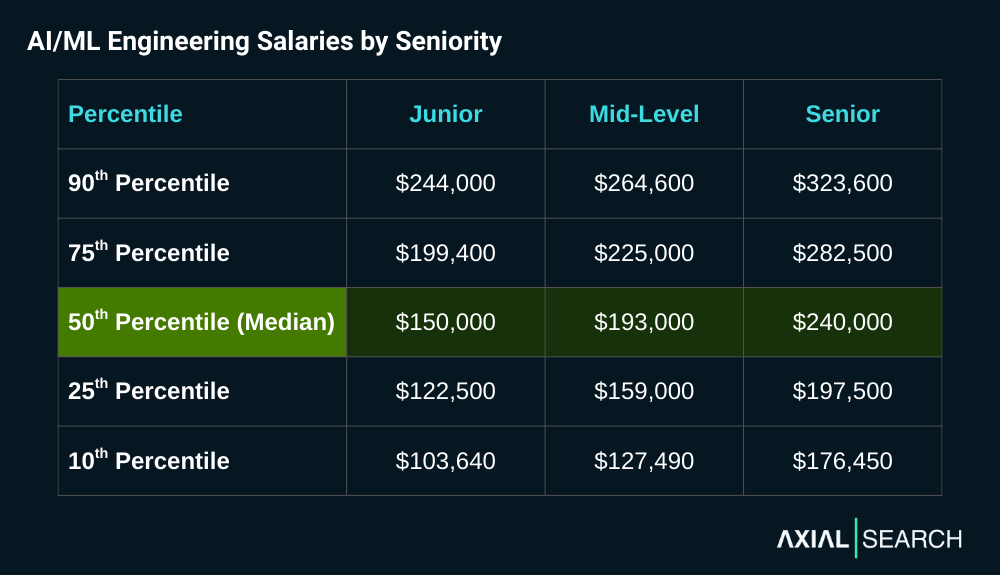 AI Engineer Salary South Africa 2026